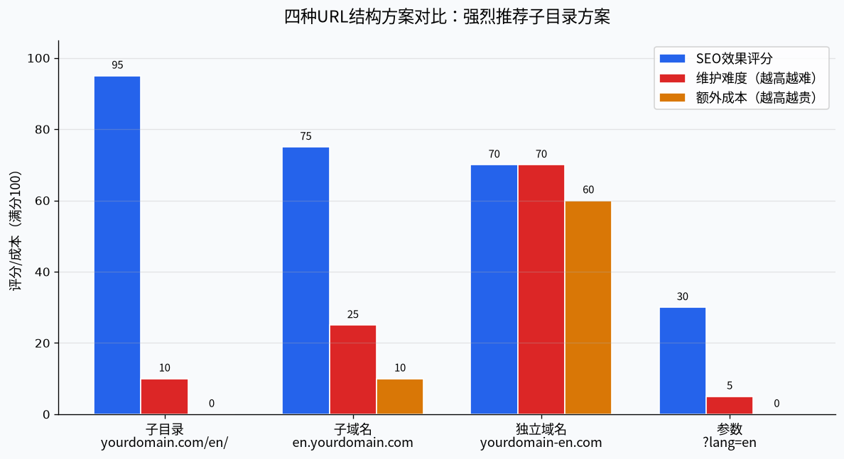 四种URL结构方案对比